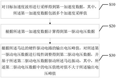 马达控制方法、装置、设备及计算机可读存储介质与流程