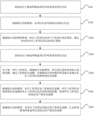 固定资产投资的自动统计方法、装置和计算机设备与流程