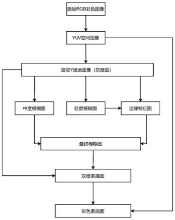 一种快速的彩色素描图像生成算法