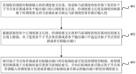 报文转发方法、装置和设备及计算机存储介质与流程