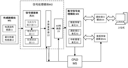 一种基于DSP和CPLD的引风机信号采集系统的制作方法