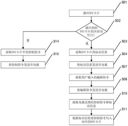 用于设置电视控制指令的方法及装置、遥控器、电视与流程