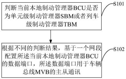 制动控制系统车辆总线主从通讯方法，装置及系统与流程