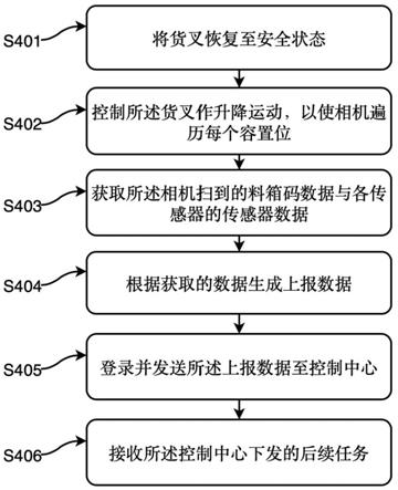 料箱式机器人故障急停后的自动恢复方法及装置与流程