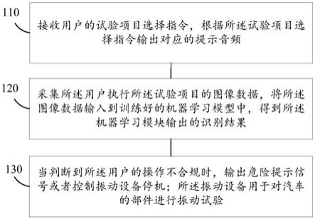 汽车零部件振动试验的监控方法、系统、装置及介质与流程