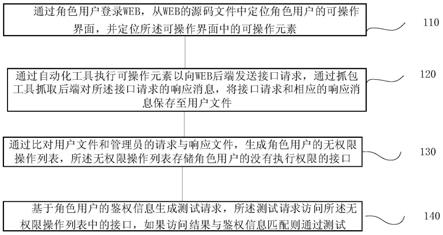 WEB角色纵向越权漏洞的测试方法、系统、终端及存储介质与流程