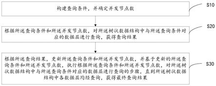 数据查询方法、装置、设备及可读存储介质与流程