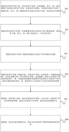 信息推荐方法、装置和设备与流程