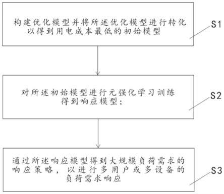 基于元强化学习的大规模负荷需求响应策略、系统及设备的制作方法