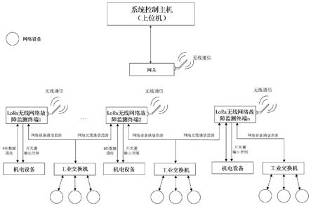 一种无线网络故障监测系统及监测方法与流程