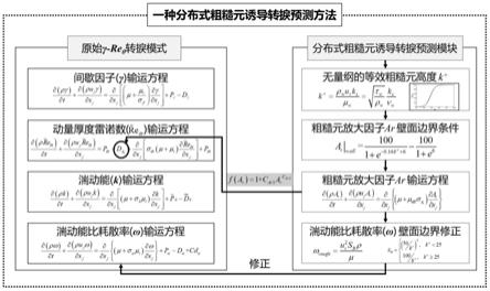 一种边界层分布式粗糙元诱导转捩预测方法