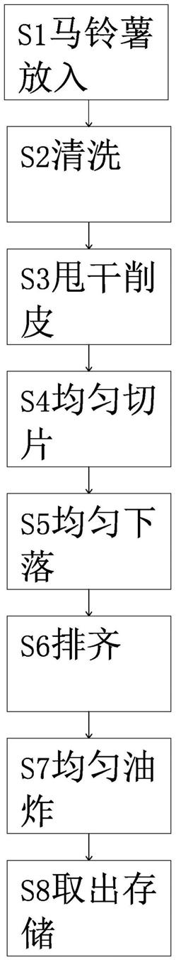 一种薯片加工方法与流程