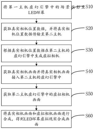 LED环幕虚拟现实合成方法、装置、存储介质及电子设备与流程