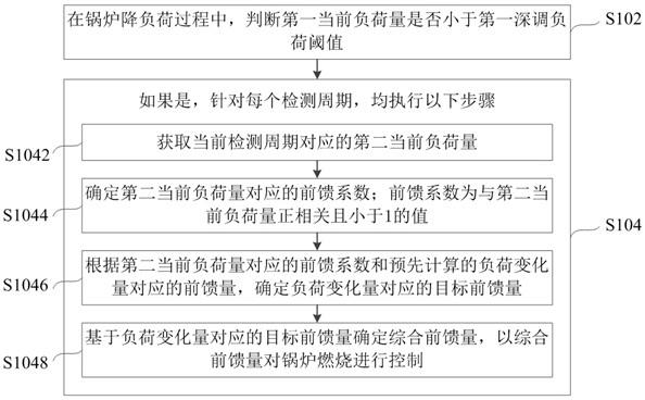 锅炉燃烧前馈控制方法、装置及锅炉燃烧控制系统与流程