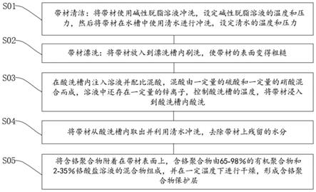 一种锌合金表面涂层的制备方法与流程