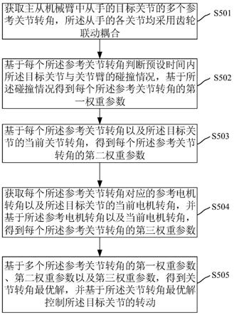 机械臂控制方法、装置、电子装置和存储介质与流程