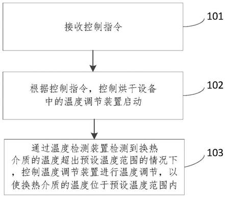 一种烘干设备控制方法、模组、烘干设备和存储介质与流程