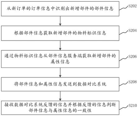 部件信息处理方法、装置、计算机设备和存储介质与流程