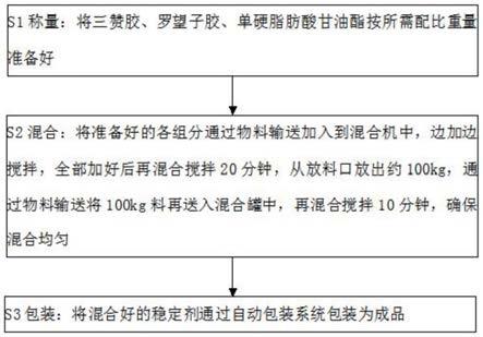 一种冰淇淋稳定剂及其使用方法与流程