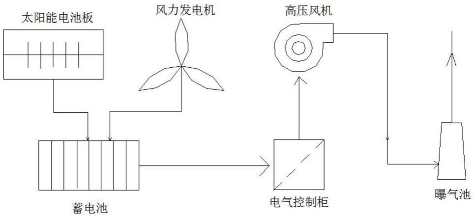 一种绿色能源好氧曝气降解系统的制作方法