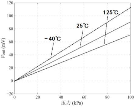 一种考虑温度影响的压阻式压力传感器设计方法与流程
