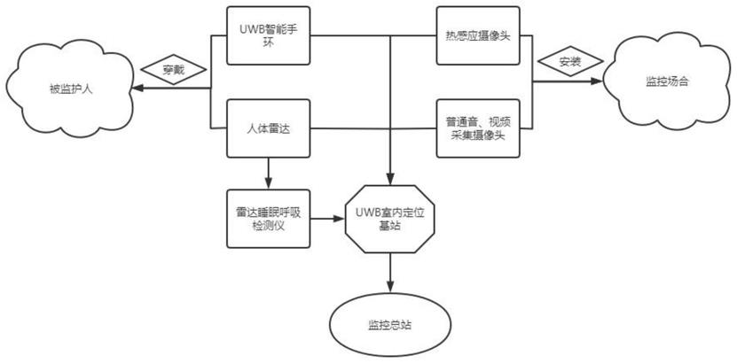 一种基于UWB技术的可穿戴式的监护系统的制作方法