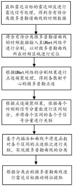 基于点迹曲线关联曲线分离的雷达目标微动特征提取方法