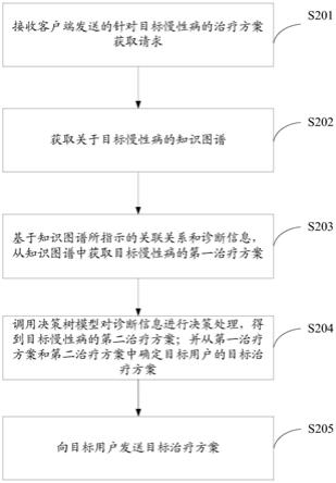 一种治疗方案推荐系统、方法、装置和存储介质与流程