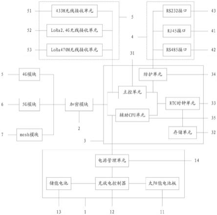 一种输电线路边缘物联代理装置的制作方法