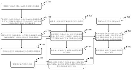 一种智慧体育辅助理疗的方法、系统和网络侧服务端