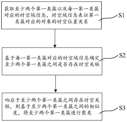 一种聚类方法、装置、电子设备、计算机可读存储介质与流程