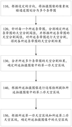 一种天空分割方法、图像去雾方法、电子设备和存储介质与流程