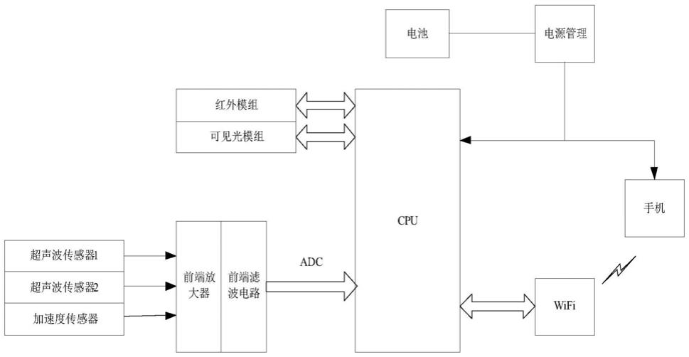 一种输变电设备便携式多参量自诊断智能巡视终端系统的制作方法