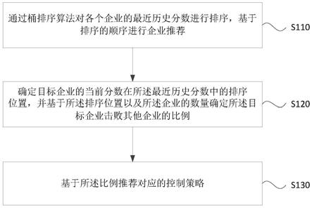 一种策略推荐方法、装置、设备及存储介质与流程