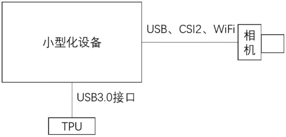 一种基于边缘加速的小型化神经网络识别检测设备及方法与流程