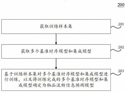 物品流转信息预测模型生成方法、信息生成方法、装置与流程