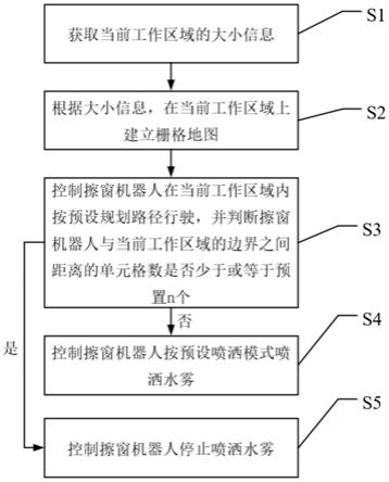 一种擦窗机器人喷洒水雾控制方法及装置与流程