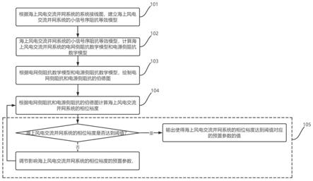 一种海上风电交流并网系统设计方法和装置与流程