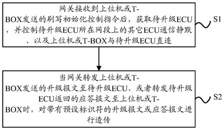 一种低延时报文转发方法及网关与流程