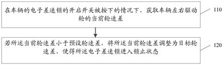 电子差速锁控制方法及装置与流程