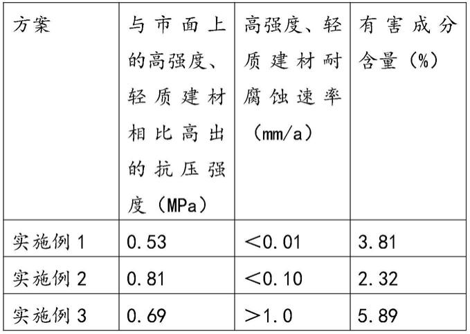 一种基于改性石膏的高强度、轻质建材及其制备方法与流程