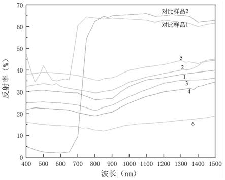 一种近红外伪装母粒及其制备方法以及近红外伪装纤维和面料