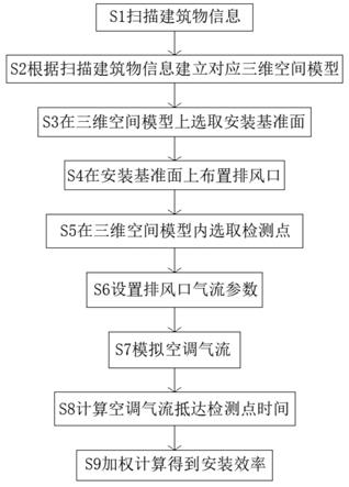 一种室内中央空调排风口安装使用效率模拟方法及其系统与流程