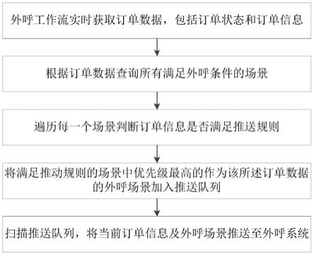 一种电信业务的外呼模块对接方法及系统与流程