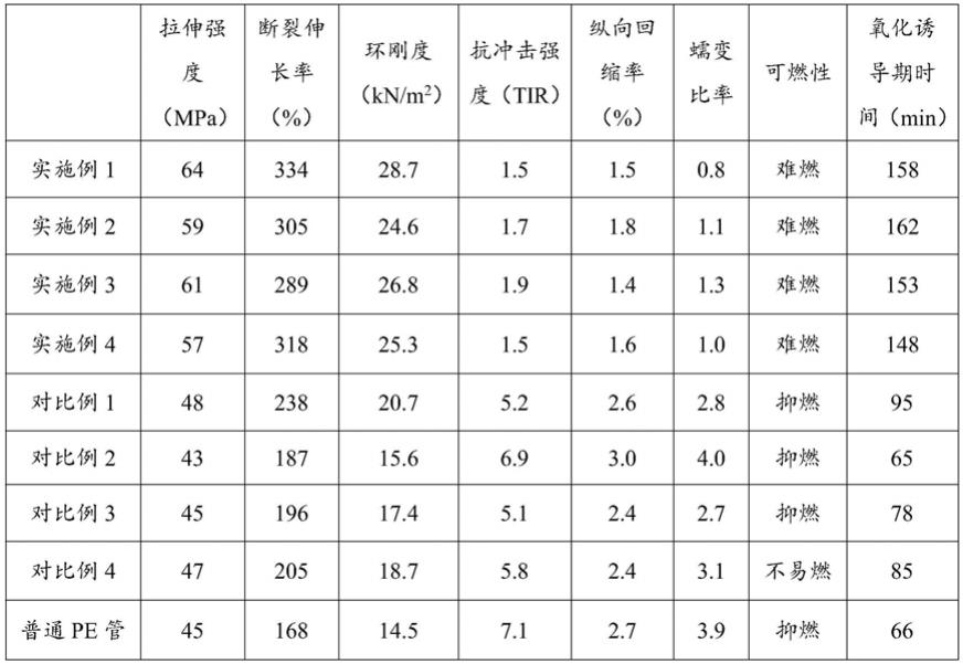 一种氯化聚乙烯聚乙烯共混改性管材及其制备方法与流程