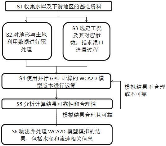 基于GPU并行加速的水库溃坝洪水演进快速模拟方法