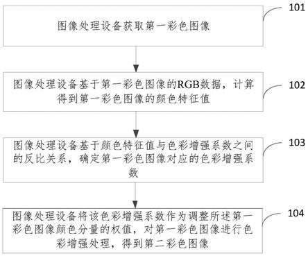 图像色彩增强方法、装置、设备及存储介质与流程