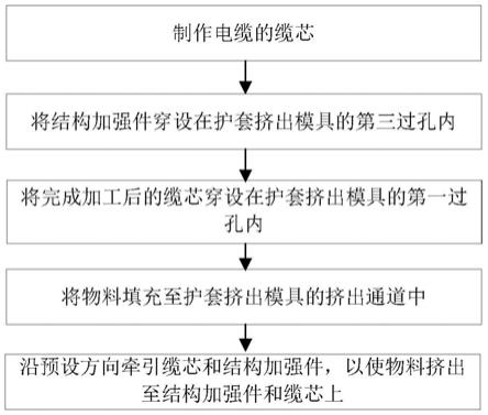 护套挤出模具、护套、电缆及电缆的加工方法与流程