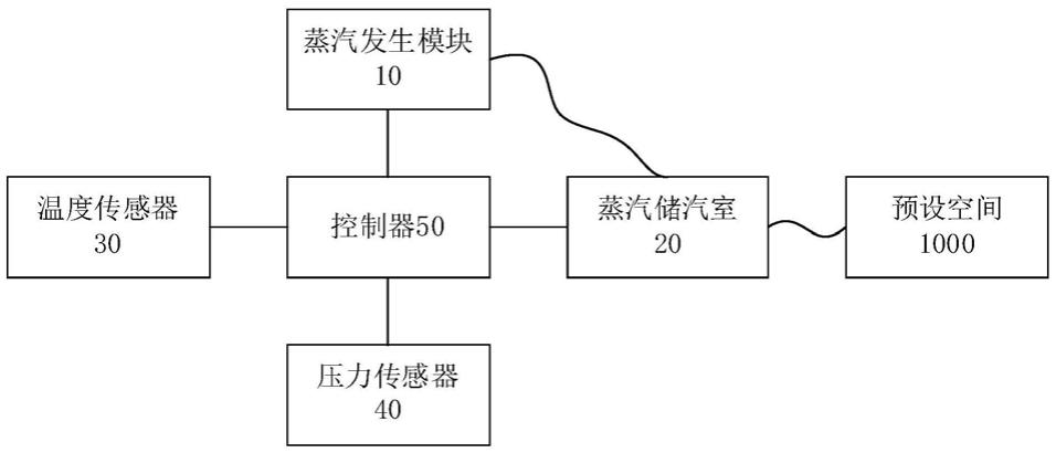 蒸汽干燥灭菌装置、方法及洗碗机与流程