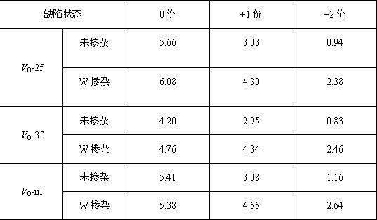 一种操作电压可调控的阻变存储器及制备方法